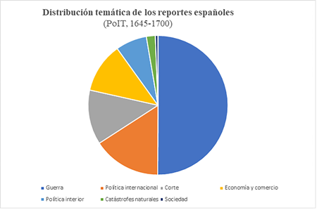 Distribución temática de los reportes sobre España en Post- och Inrikes Tidningar (1645-1700). Fuente: gráfico de elaboración propia.
