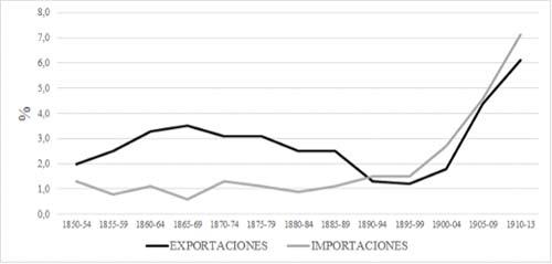 A graph of exporting and importing

AI-generated content may be incorrect.